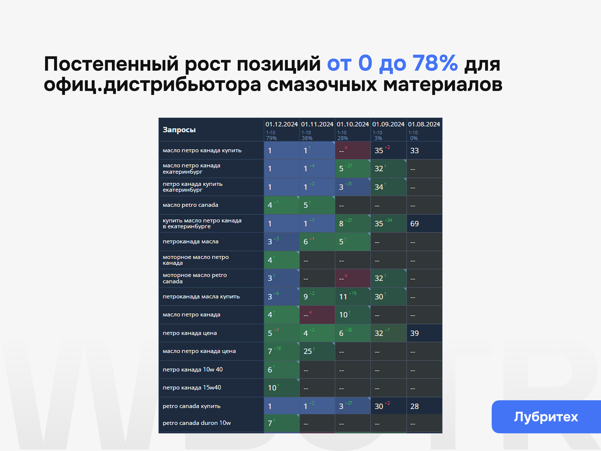 Результаты SEO-продвижения проекта Лубритех с ростом позиций от 0 до 78% для официального дистрибьютора смазочных материалов